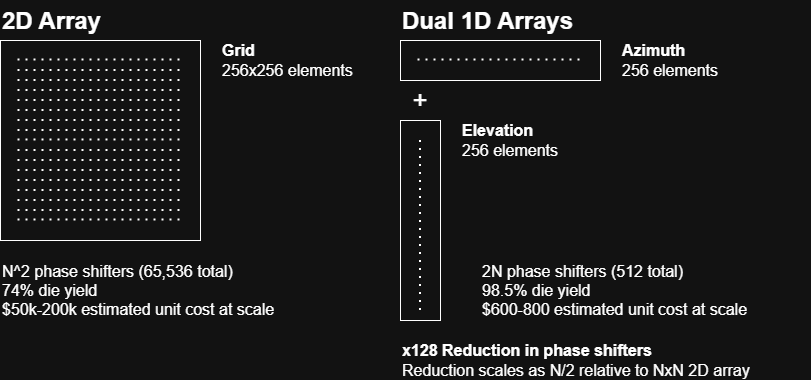 1D versus 2D silicon photonic phased array architecture, showing yield and cost comparison