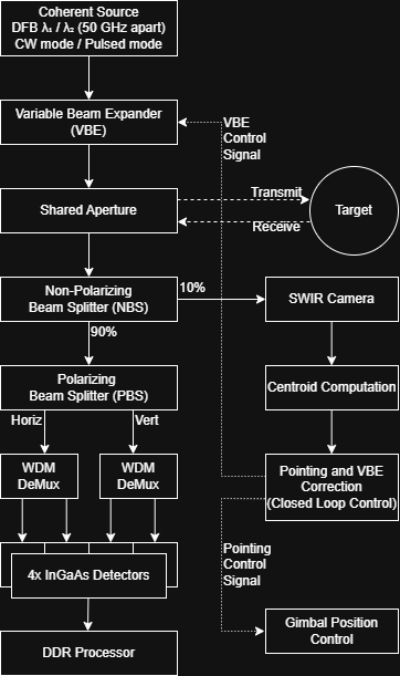 Shared aperture and adaptive field of view diagram